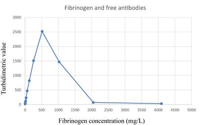 Chicken antibodies are highly suitable for particle enhanced turbidimetric assays